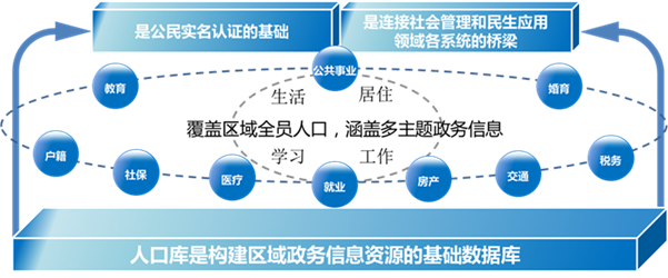 【今日推荐】神华科技产品：人口基础信息系统
