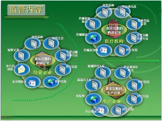 【今日推荐】神华科技产品：药品安全监管系统
